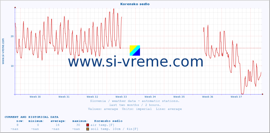  :: Korensko sedlo :: air temp. | humi- dity | wind dir. | wind speed | wind gusts | air pressure | precipi- tation | sun strength | soil temp. 5cm / 2in | soil temp. 10cm / 4in | soil temp. 20cm / 8in | soil temp. 30cm / 12in | soil temp. 50cm / 20in :: last two months / 2 hours.