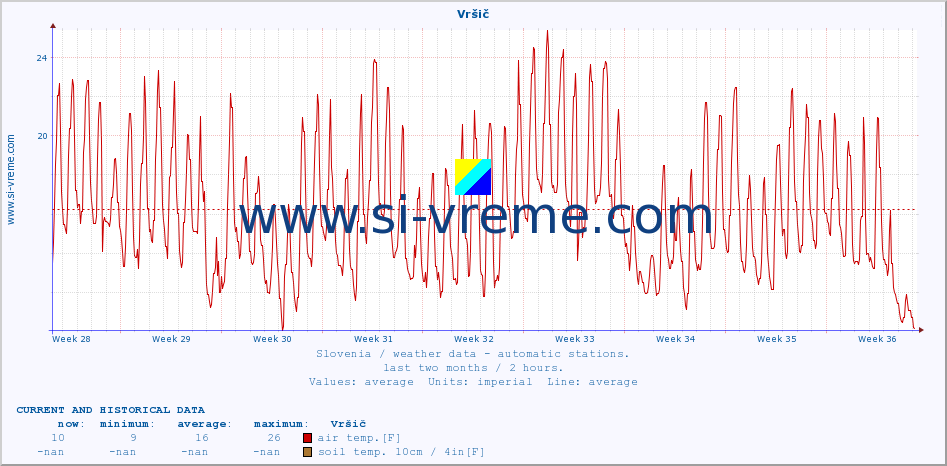  :: Vršič :: air temp. | humi- dity | wind dir. | wind speed | wind gusts | air pressure | precipi- tation | sun strength | soil temp. 5cm / 2in | soil temp. 10cm / 4in | soil temp. 20cm / 8in | soil temp. 30cm / 12in | soil temp. 50cm / 20in :: last two months / 2 hours.