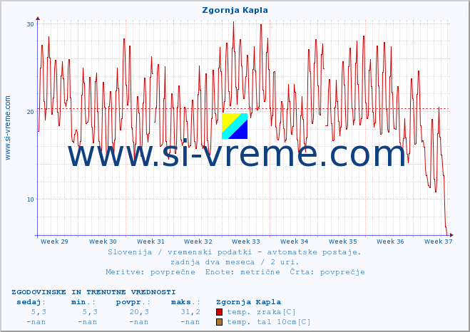 POVPREČJE :: Zgornja Kapla :: temp. zraka | vlaga | smer vetra | hitrost vetra | sunki vetra | tlak | padavine | sonce | temp. tal  5cm | temp. tal 10cm | temp. tal 20cm | temp. tal 30cm | temp. tal 50cm :: zadnja dva meseca / 2 uri.