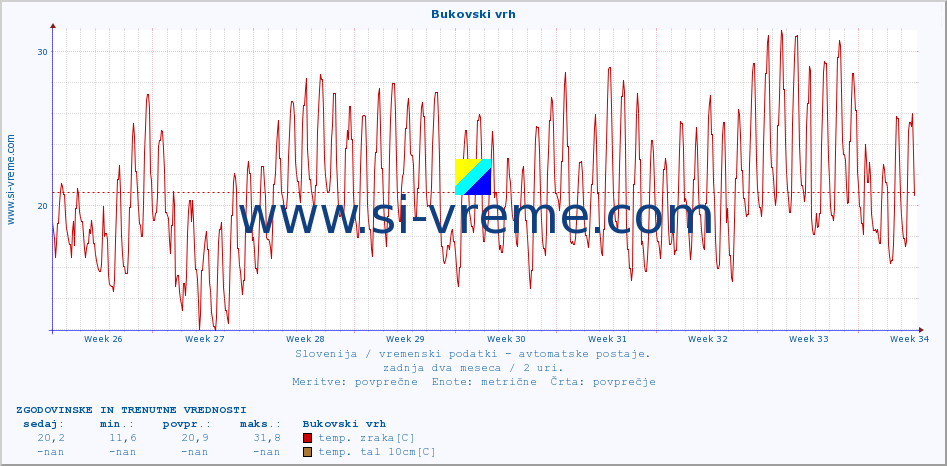 POVPREČJE :: Bukovski vrh :: temp. zraka | vlaga | smer vetra | hitrost vetra | sunki vetra | tlak | padavine | sonce | temp. tal  5cm | temp. tal 10cm | temp. tal 20cm | temp. tal 30cm | temp. tal 50cm :: zadnja dva meseca / 2 uri.