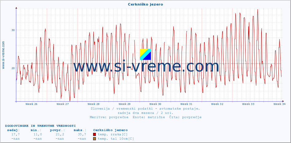 POVPREČJE :: Cerkniško jezero :: temp. zraka | vlaga | smer vetra | hitrost vetra | sunki vetra | tlak | padavine | sonce | temp. tal  5cm | temp. tal 10cm | temp. tal 20cm | temp. tal 30cm | temp. tal 50cm :: zadnja dva meseca / 2 uri.