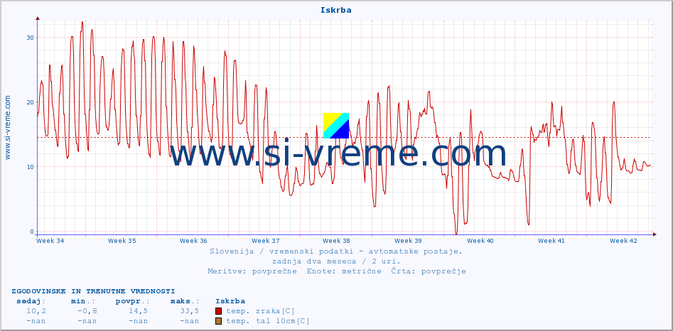 POVPREČJE :: Iskrba :: temp. zraka | vlaga | smer vetra | hitrost vetra | sunki vetra | tlak | padavine | sonce | temp. tal  5cm | temp. tal 10cm | temp. tal 20cm | temp. tal 30cm | temp. tal 50cm :: zadnja dva meseca / 2 uri.