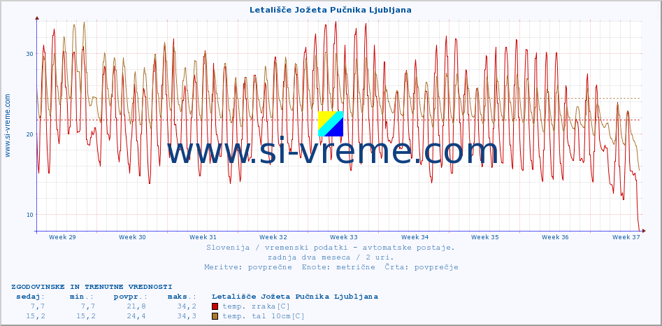 POVPREČJE :: Letališče Jožeta Pučnika Ljubljana :: temp. zraka | vlaga | smer vetra | hitrost vetra | sunki vetra | tlak | padavine | sonce | temp. tal  5cm | temp. tal 10cm | temp. tal 20cm | temp. tal 30cm | temp. tal 50cm :: zadnja dva meseca / 2 uri.