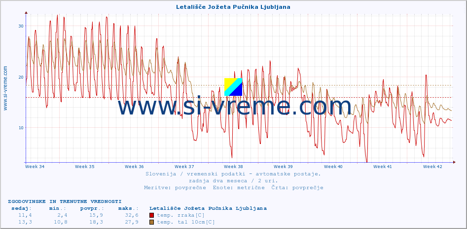 POVPREČJE :: Letališče Jožeta Pučnika Ljubljana :: temp. zraka | vlaga | smer vetra | hitrost vetra | sunki vetra | tlak | padavine | sonce | temp. tal  5cm | temp. tal 10cm | temp. tal 20cm | temp. tal 30cm | temp. tal 50cm :: zadnja dva meseca / 2 uri.