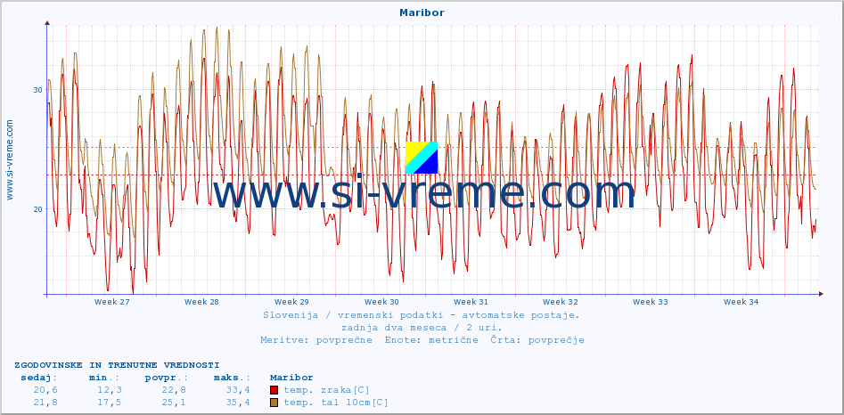 POVPREČJE :: Maribor :: temp. zraka | vlaga | smer vetra | hitrost vetra | sunki vetra | tlak | padavine | sonce | temp. tal  5cm | temp. tal 10cm | temp. tal 20cm | temp. tal 30cm | temp. tal 50cm :: zadnja dva meseca / 2 uri.