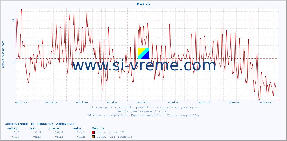 POVPREČJE :: Mežica :: temp. zraka | vlaga | smer vetra | hitrost vetra | sunki vetra | tlak | padavine | sonce | temp. tal  5cm | temp. tal 10cm | temp. tal 20cm | temp. tal 30cm | temp. tal 50cm :: zadnja dva meseca / 2 uri.