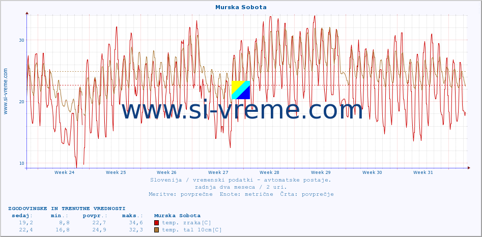 POVPREČJE :: Murska Sobota :: temp. zraka | vlaga | smer vetra | hitrost vetra | sunki vetra | tlak | padavine | sonce | temp. tal  5cm | temp. tal 10cm | temp. tal 20cm | temp. tal 30cm | temp. tal 50cm :: zadnja dva meseca / 2 uri.