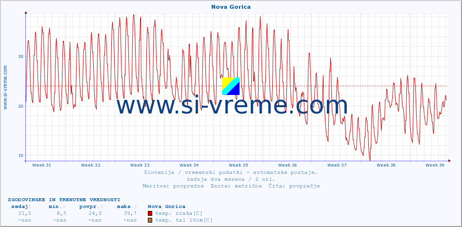 POVPREČJE :: Nova Gorica :: temp. zraka | vlaga | smer vetra | hitrost vetra | sunki vetra | tlak | padavine | sonce | temp. tal  5cm | temp. tal 10cm | temp. tal 20cm | temp. tal 30cm | temp. tal 50cm :: zadnja dva meseca / 2 uri.