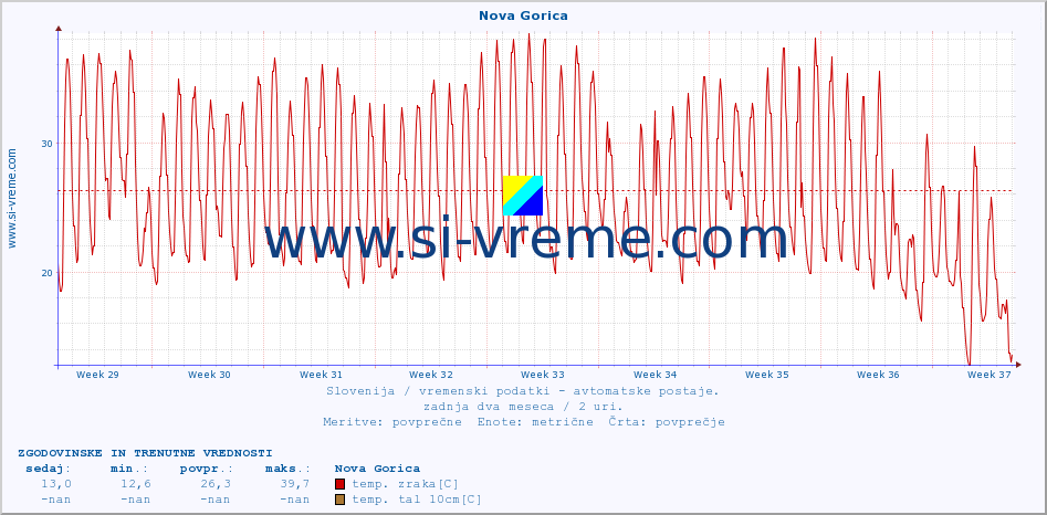 POVPREČJE :: Nova Gorica :: temp. zraka | vlaga | smer vetra | hitrost vetra | sunki vetra | tlak | padavine | sonce | temp. tal  5cm | temp. tal 10cm | temp. tal 20cm | temp. tal 30cm | temp. tal 50cm :: zadnja dva meseca / 2 uri.