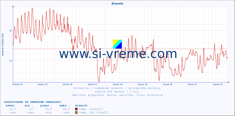 POVPREČJE :: Slavnik :: temp. zraka | vlaga | smer vetra | hitrost vetra | sunki vetra | tlak | padavine | sonce | temp. tal  5cm | temp. tal 10cm | temp. tal 20cm | temp. tal 30cm | temp. tal 50cm :: zadnja dva meseca / 2 uri.