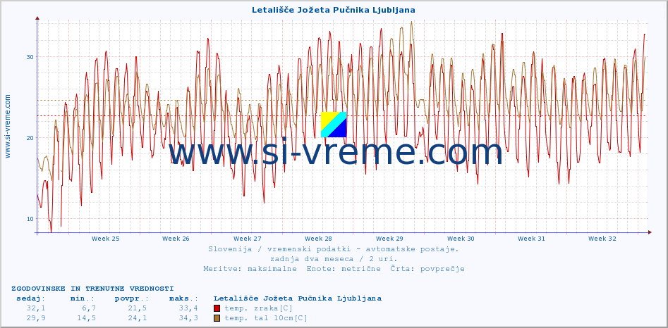 POVPREČJE :: Letališče Jožeta Pučnika Ljubljana :: temp. zraka | vlaga | smer vetra | hitrost vetra | sunki vetra | tlak | padavine | sonce | temp. tal  5cm | temp. tal 10cm | temp. tal 20cm | temp. tal 30cm | temp. tal 50cm :: zadnja dva meseca / 2 uri.