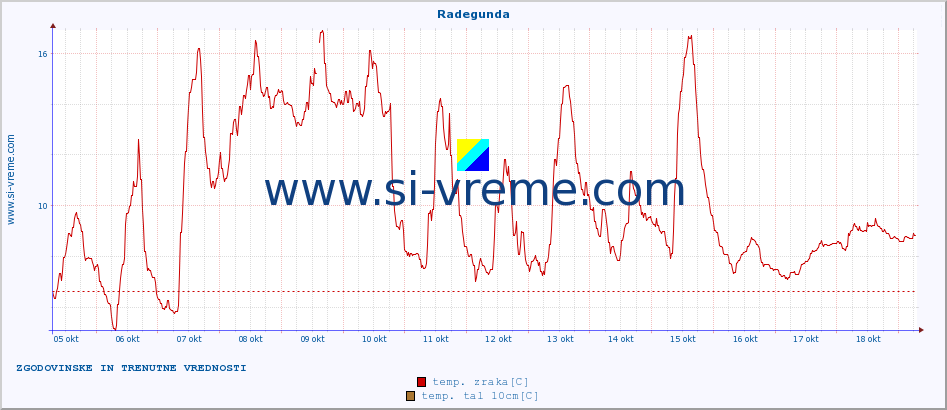 POVPREČJE :: Radegunda :: temp. zraka | vlaga | smer vetra | hitrost vetra | sunki vetra | tlak | padavine | sonce | temp. tal  5cm | temp. tal 10cm | temp. tal 20cm | temp. tal 30cm | temp. tal 50cm :: zadnja dva tedna / 30 minut.