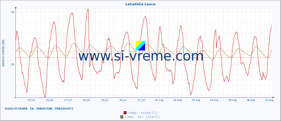 POVPREČJE :: Letališče Lesce :: temp. zraka | vlaga | smer vetra | hitrost vetra | sunki vetra | tlak | padavine | sonce | temp. tal  5cm | temp. tal 10cm | temp. tal 20cm | temp. tal 30cm | temp. tal 50cm :: zadnja dva tedna / 30 minut.