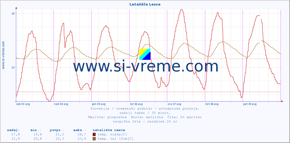 POVPREČJE :: Letališče Lesce :: temp. zraka | vlaga | smer vetra | hitrost vetra | sunki vetra | tlak | padavine | sonce | temp. tal  5cm | temp. tal 10cm | temp. tal 20cm | temp. tal 30cm | temp. tal 50cm :: zadnji teden / 30 minut.