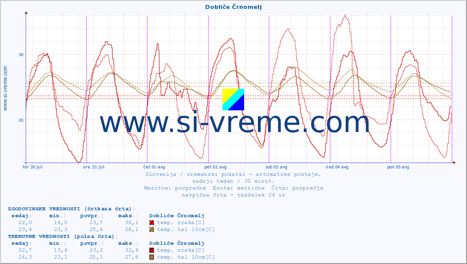 POVPREČJE :: Dobliče Črnomelj :: temp. zraka | vlaga | smer vetra | hitrost vetra | sunki vetra | tlak | padavine | sonce | temp. tal  5cm | temp. tal 10cm | temp. tal 20cm | temp. tal 30cm | temp. tal 50cm :: zadnji teden / 30 minut.