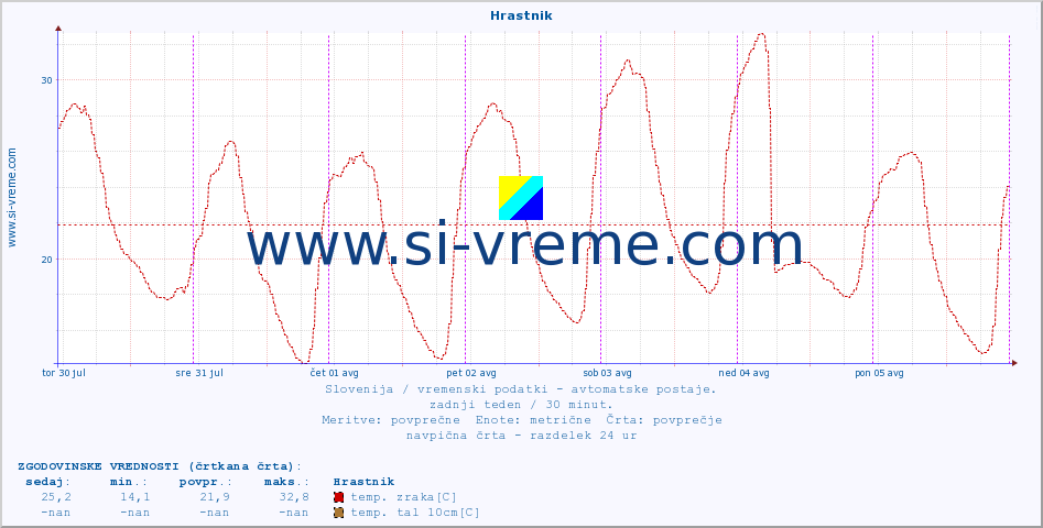 POVPREČJE :: Hrastnik :: temp. zraka | vlaga | smer vetra | hitrost vetra | sunki vetra | tlak | padavine | sonce | temp. tal  5cm | temp. tal 10cm | temp. tal 20cm | temp. tal 30cm | temp. tal 50cm :: zadnji teden / 30 minut.