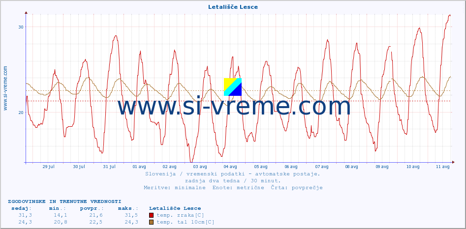 POVPREČJE :: Letališče Lesce :: temp. zraka | vlaga | smer vetra | hitrost vetra | sunki vetra | tlak | padavine | sonce | temp. tal  5cm | temp. tal 10cm | temp. tal 20cm | temp. tal 30cm | temp. tal 50cm :: zadnja dva tedna / 30 minut.