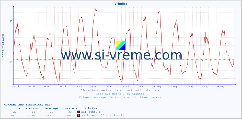  :: Vrhnika :: air temp. | humi- dity | wind dir. | wind speed | wind gusts | air pressure | precipi- tation | sun strength | soil temp. 5cm / 2in | soil temp. 10cm / 4in | soil temp. 20cm / 8in | soil temp. 30cm / 12in | soil temp. 50cm / 20in :: last two weeks / 30 minutes.