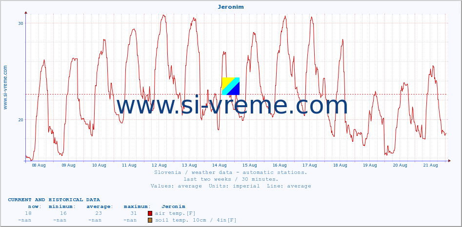  :: Jeronim :: air temp. | humi- dity | wind dir. | wind speed | wind gusts | air pressure | precipi- tation | sun strength | soil temp. 5cm / 2in | soil temp. 10cm / 4in | soil temp. 20cm / 8in | soil temp. 30cm / 12in | soil temp. 50cm / 20in :: last two weeks / 30 minutes.