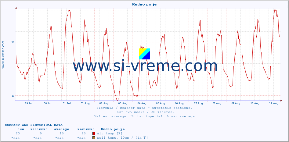  :: Rudno polje :: air temp. | humi- dity | wind dir. | wind speed | wind gusts | air pressure | precipi- tation | sun strength | soil temp. 5cm / 2in | soil temp. 10cm / 4in | soil temp. 20cm / 8in | soil temp. 30cm / 12in | soil temp. 50cm / 20in :: last two weeks / 30 minutes.