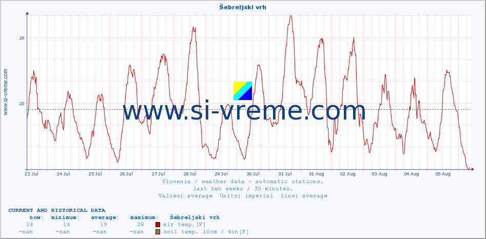  :: Šebreljski vrh :: air temp. | humi- dity | wind dir. | wind speed | wind gusts | air pressure | precipi- tation | sun strength | soil temp. 5cm / 2in | soil temp. 10cm / 4in | soil temp. 20cm / 8in | soil temp. 30cm / 12in | soil temp. 50cm / 20in :: last two weeks / 30 minutes.