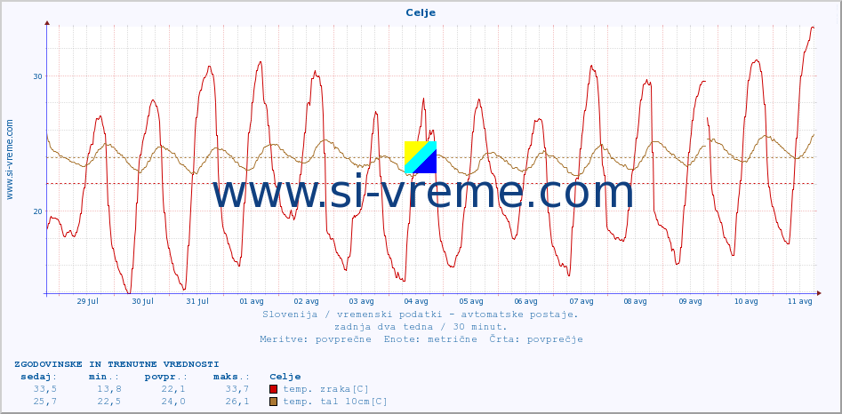 POVPREČJE :: Celje :: temp. zraka | vlaga | smer vetra | hitrost vetra | sunki vetra | tlak | padavine | sonce | temp. tal  5cm | temp. tal 10cm | temp. tal 20cm | temp. tal 30cm | temp. tal 50cm :: zadnja dva tedna / 30 minut.