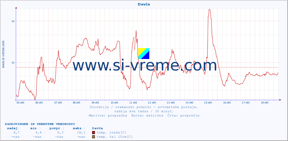 POVPREČJE :: Davča :: temp. zraka | vlaga | smer vetra | hitrost vetra | sunki vetra | tlak | padavine | sonce | temp. tal  5cm | temp. tal 10cm | temp. tal 20cm | temp. tal 30cm | temp. tal 50cm :: zadnja dva tedna / 30 minut.