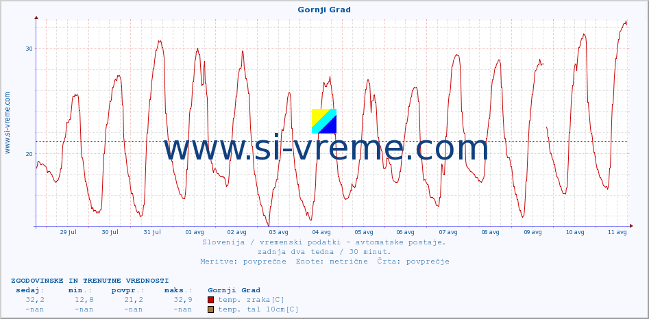 POVPREČJE :: Gornji Grad :: temp. zraka | vlaga | smer vetra | hitrost vetra | sunki vetra | tlak | padavine | sonce | temp. tal  5cm | temp. tal 10cm | temp. tal 20cm | temp. tal 30cm | temp. tal 50cm :: zadnja dva tedna / 30 minut.