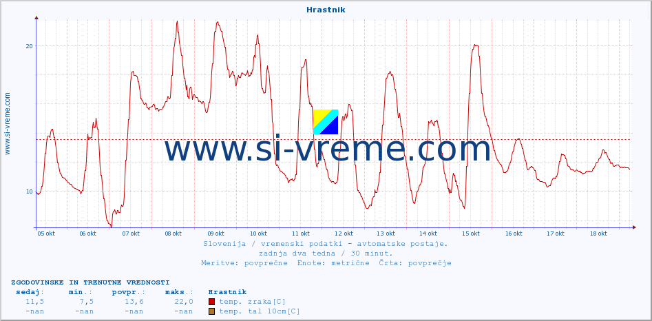 POVPREČJE :: Hrastnik :: temp. zraka | vlaga | smer vetra | hitrost vetra | sunki vetra | tlak | padavine | sonce | temp. tal  5cm | temp. tal 10cm | temp. tal 20cm | temp. tal 30cm | temp. tal 50cm :: zadnja dva tedna / 30 minut.