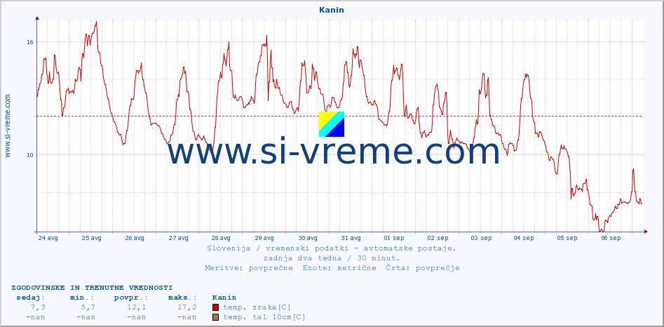 POVPREČJE :: Kanin :: temp. zraka | vlaga | smer vetra | hitrost vetra | sunki vetra | tlak | padavine | sonce | temp. tal  5cm | temp. tal 10cm | temp. tal 20cm | temp. tal 30cm | temp. tal 50cm :: zadnja dva tedna / 30 minut.