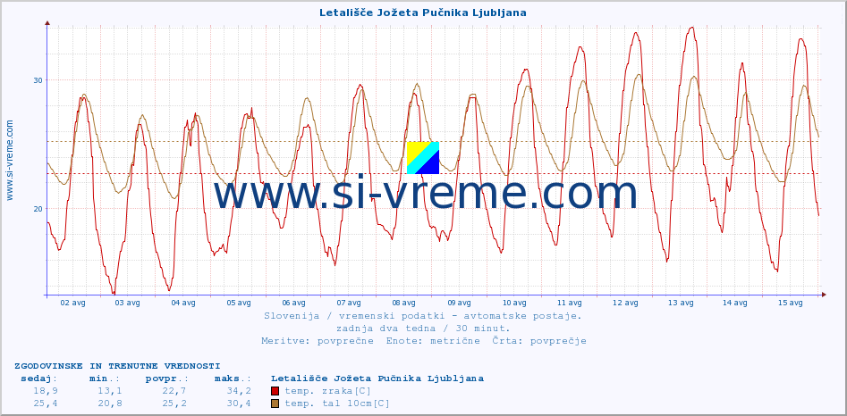 POVPREČJE :: Letališče Jožeta Pučnika Ljubljana :: temp. zraka | vlaga | smer vetra | hitrost vetra | sunki vetra | tlak | padavine | sonce | temp. tal  5cm | temp. tal 10cm | temp. tal 20cm | temp. tal 30cm | temp. tal 50cm :: zadnja dva tedna / 30 minut.