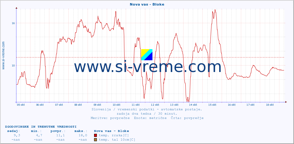 POVPREČJE :: Nova vas - Bloke :: temp. zraka | vlaga | smer vetra | hitrost vetra | sunki vetra | tlak | padavine | sonce | temp. tal  5cm | temp. tal 10cm | temp. tal 20cm | temp. tal 30cm | temp. tal 50cm :: zadnja dva tedna / 30 minut.