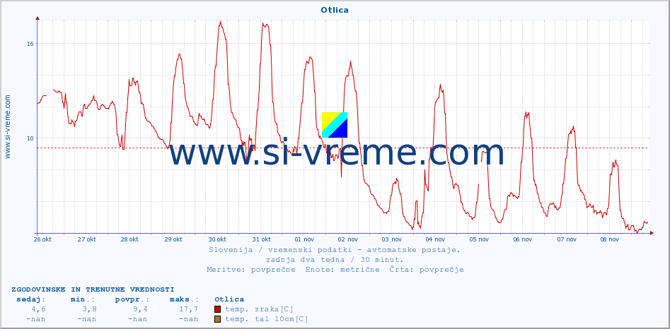 POVPREČJE :: Otlica :: temp. zraka | vlaga | smer vetra | hitrost vetra | sunki vetra | tlak | padavine | sonce | temp. tal  5cm | temp. tal 10cm | temp. tal 20cm | temp. tal 30cm | temp. tal 50cm :: zadnja dva tedna / 30 minut.