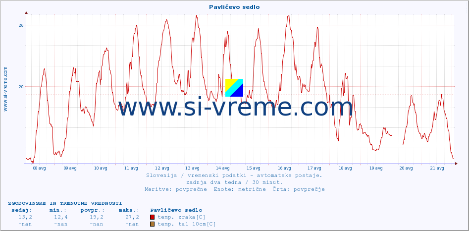 POVPREČJE :: Pavličevo sedlo :: temp. zraka | vlaga | smer vetra | hitrost vetra | sunki vetra | tlak | padavine | sonce | temp. tal  5cm | temp. tal 10cm | temp. tal 20cm | temp. tal 30cm | temp. tal 50cm :: zadnja dva tedna / 30 minut.