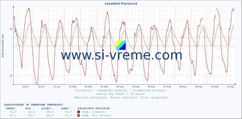 POVPREČJE :: Letališče Portorož :: temp. zraka | vlaga | smer vetra | hitrost vetra | sunki vetra | tlak | padavine | sonce | temp. tal  5cm | temp. tal 10cm | temp. tal 20cm | temp. tal 30cm | temp. tal 50cm :: zadnja dva tedna / 30 minut.