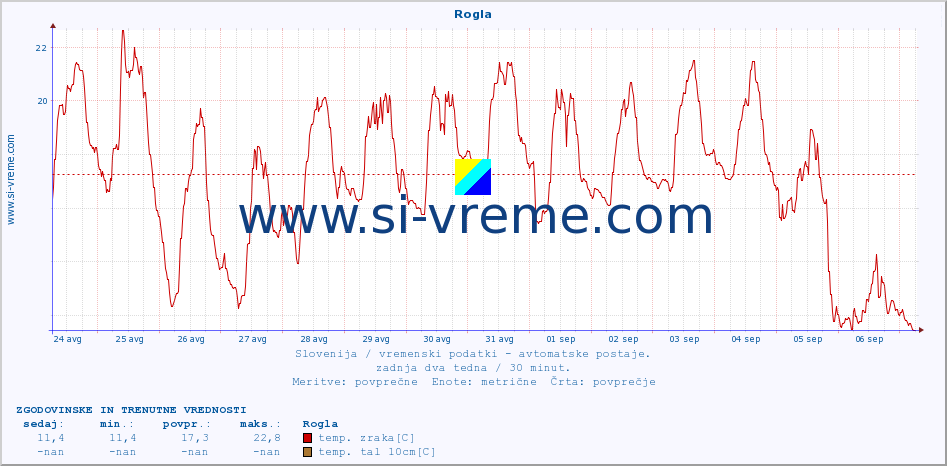 POVPREČJE :: Rogla :: temp. zraka | vlaga | smer vetra | hitrost vetra | sunki vetra | tlak | padavine | sonce | temp. tal  5cm | temp. tal 10cm | temp. tal 20cm | temp. tal 30cm | temp. tal 50cm :: zadnja dva tedna / 30 minut.