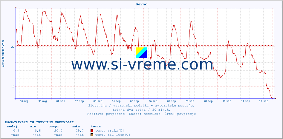 POVPREČJE :: Sevno :: temp. zraka | vlaga | smer vetra | hitrost vetra | sunki vetra | tlak | padavine | sonce | temp. tal  5cm | temp. tal 10cm | temp. tal 20cm | temp. tal 30cm | temp. tal 50cm :: zadnja dva tedna / 30 minut.