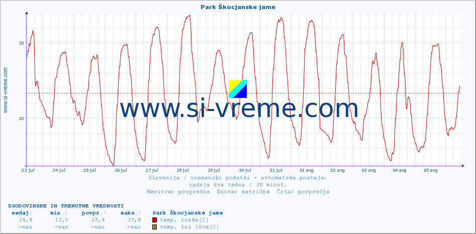 POVPREČJE :: Park Škocjanske jame :: temp. zraka | vlaga | smer vetra | hitrost vetra | sunki vetra | tlak | padavine | sonce | temp. tal  5cm | temp. tal 10cm | temp. tal 20cm | temp. tal 30cm | temp. tal 50cm :: zadnja dva tedna / 30 minut.