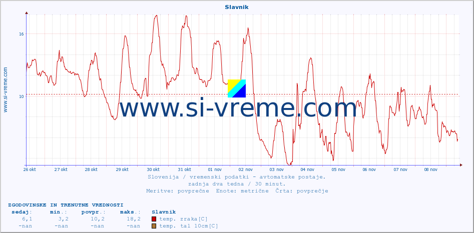 POVPREČJE :: Slavnik :: temp. zraka | vlaga | smer vetra | hitrost vetra | sunki vetra | tlak | padavine | sonce | temp. tal  5cm | temp. tal 10cm | temp. tal 20cm | temp. tal 30cm | temp. tal 50cm :: zadnja dva tedna / 30 minut.