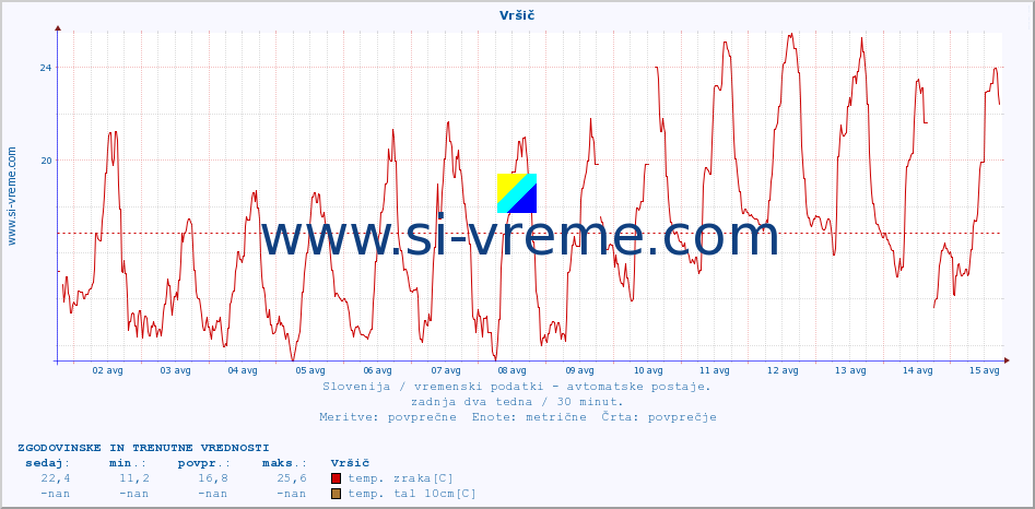 POVPREČJE :: Vršič :: temp. zraka | vlaga | smer vetra | hitrost vetra | sunki vetra | tlak | padavine | sonce | temp. tal  5cm | temp. tal 10cm | temp. tal 20cm | temp. tal 30cm | temp. tal 50cm :: zadnja dva tedna / 30 minut.