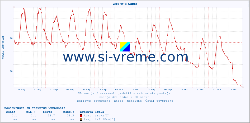 POVPREČJE :: Zgornja Kapla :: temp. zraka | vlaga | smer vetra | hitrost vetra | sunki vetra | tlak | padavine | sonce | temp. tal  5cm | temp. tal 10cm | temp. tal 20cm | temp. tal 30cm | temp. tal 50cm :: zadnja dva tedna / 30 minut.