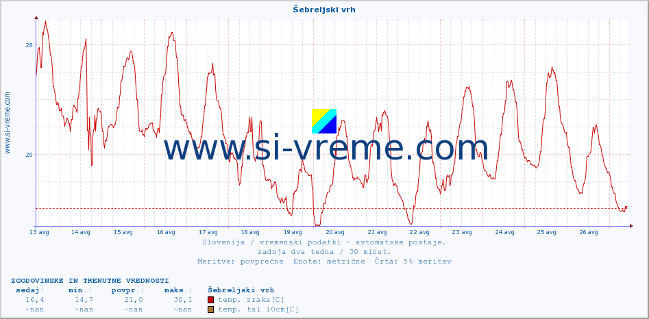 POVPREČJE :: Šebreljski vrh :: temp. zraka | vlaga | smer vetra | hitrost vetra | sunki vetra | tlak | padavine | sonce | temp. tal  5cm | temp. tal 10cm | temp. tal 20cm | temp. tal 30cm | temp. tal 50cm :: zadnja dva tedna / 30 minut.