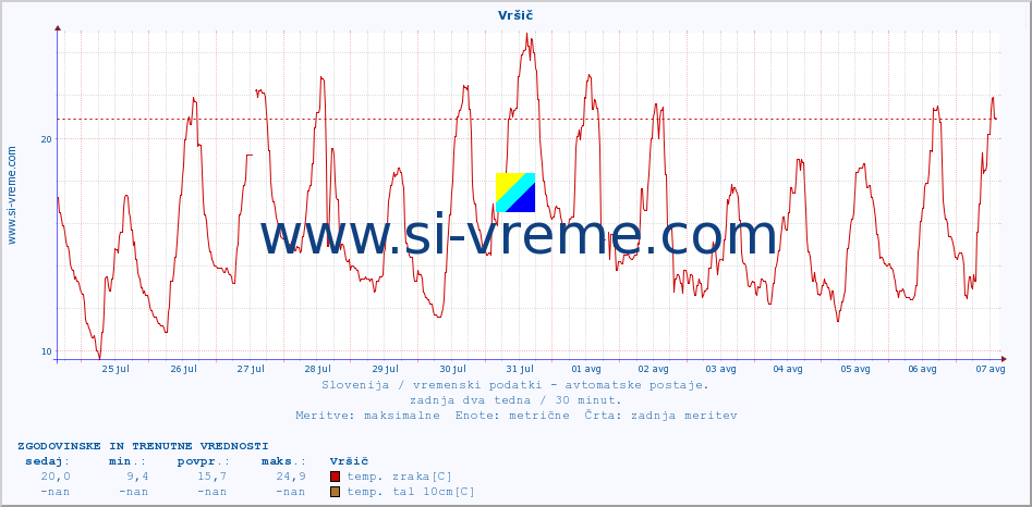 POVPREČJE :: Vršič :: temp. zraka | vlaga | smer vetra | hitrost vetra | sunki vetra | tlak | padavine | sonce | temp. tal  5cm | temp. tal 10cm | temp. tal 20cm | temp. tal 30cm | temp. tal 50cm :: zadnja dva tedna / 30 minut.