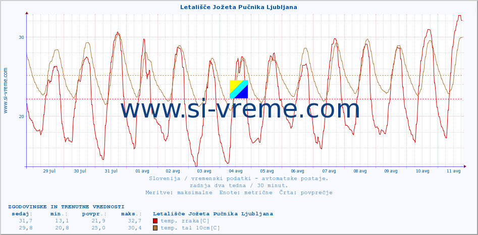 POVPREČJE :: Letališče Jožeta Pučnika Ljubljana :: temp. zraka | vlaga | smer vetra | hitrost vetra | sunki vetra | tlak | padavine | sonce | temp. tal  5cm | temp. tal 10cm | temp. tal 20cm | temp. tal 30cm | temp. tal 50cm :: zadnja dva tedna / 30 minut.