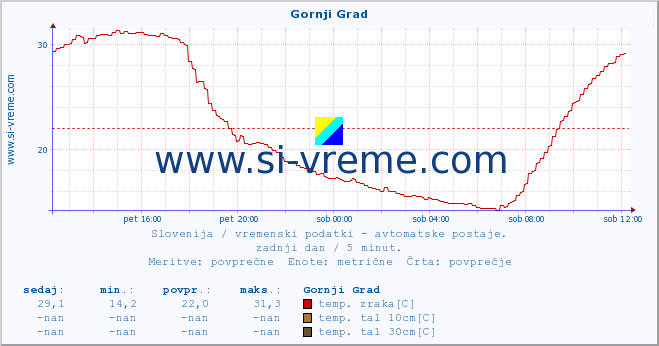 POVPREČJE :: Gornji Grad :: temp. zraka | vlaga | smer vetra | hitrost vetra | sunki vetra | tlak | padavine | sonce | temp. tal  5cm | temp. tal 10cm | temp. tal 20cm | temp. tal 30cm | temp. tal 50cm :: zadnji dan / 5 minut.