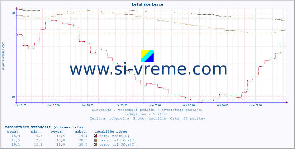 POVPREČJE :: Letališče Lesce :: temp. zraka | vlaga | smer vetra | hitrost vetra | sunki vetra | tlak | padavine | sonce | temp. tal  5cm | temp. tal 10cm | temp. tal 20cm | temp. tal 30cm | temp. tal 50cm :: zadnji dan / 5 minut.