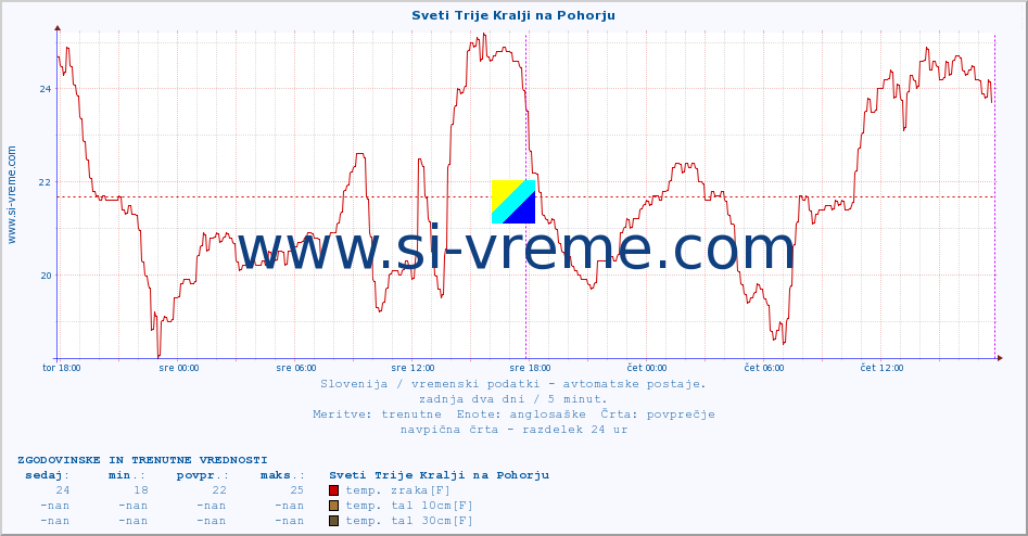 POVPREČJE :: Sveti Trije Kralji na Pohorju :: temp. zraka | vlaga | smer vetra | hitrost vetra | sunki vetra | tlak | padavine | sonce | temp. tal  5cm | temp. tal 10cm | temp. tal 20cm | temp. tal 30cm | temp. tal 50cm :: zadnja dva dni / 5 minut.