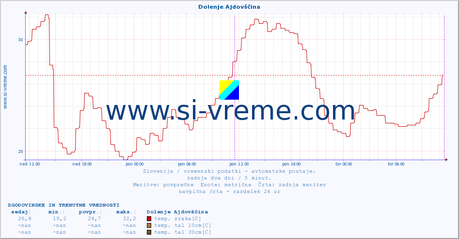 POVPREČJE :: Dolenje Ajdovščina :: temp. zraka | vlaga | smer vetra | hitrost vetra | sunki vetra | tlak | padavine | sonce | temp. tal  5cm | temp. tal 10cm | temp. tal 20cm | temp. tal 30cm | temp. tal 50cm :: zadnja dva dni / 5 minut.