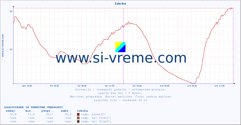 POVPREČJE :: Iskrba :: temp. zraka | vlaga | smer vetra | hitrost vetra | sunki vetra | tlak | padavine | sonce | temp. tal  5cm | temp. tal 10cm | temp. tal 20cm | temp. tal 30cm | temp. tal 50cm :: zadnja dva dni / 5 minut.