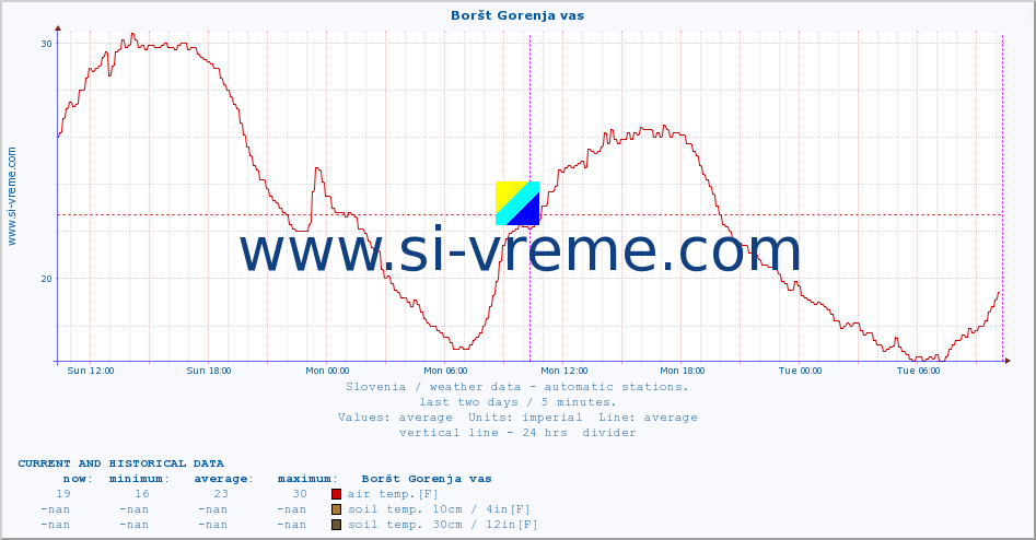  :: Boršt Gorenja vas :: air temp. | humi- dity | wind dir. | wind speed | wind gusts | air pressure | precipi- tation | sun strength | soil temp. 5cm / 2in | soil temp. 10cm / 4in | soil temp. 20cm / 8in | soil temp. 30cm / 12in | soil temp. 50cm / 20in :: last two days / 5 minutes.